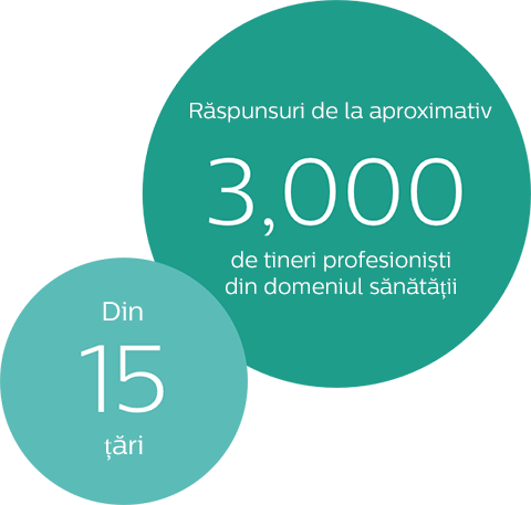 Răspunsuri de la aproximativ 3000 de tineri profesionişti din domeniul sănătății